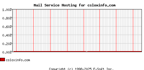 csloxinfo.com MX Hosting Market Share Graph
