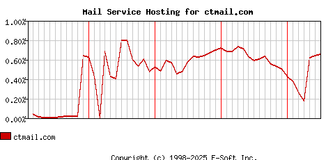 ctmail.com MX Hosting Market Share Graph