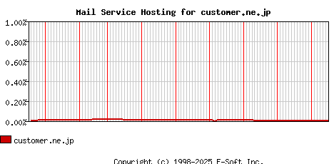 customer.ne.jp MX Hosting Market Share Graph