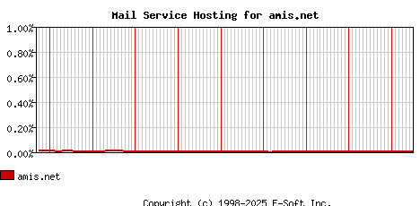 amis.net MX Hosting Market Share Graph
