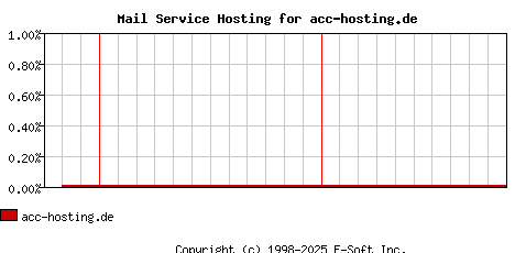 acc-hosting.de MX Hosting Market Share Graph