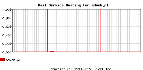 adweb.pl MX Hosting Market Share Graph