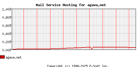 agava.net MX Hosting Market Share Graph