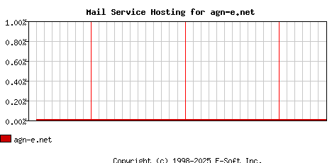 agn-e.net MX Hosting Market Share Graph