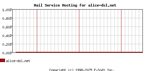 alice-dsl.net MX Hosting Market Share Graph