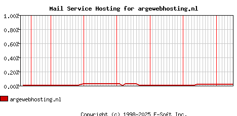argewebhosting.nl MX Hosting Market Share Graph