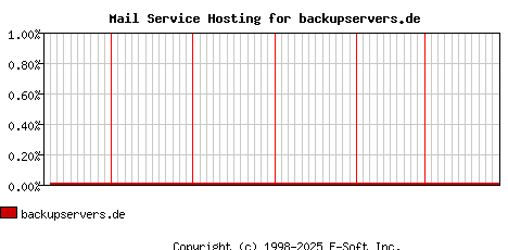 backupservers.de MX Hosting Market Share Graph
