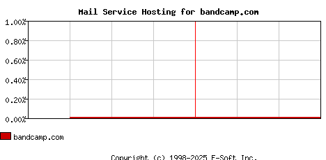 bandcamp.com MX Hosting Market Share Graph