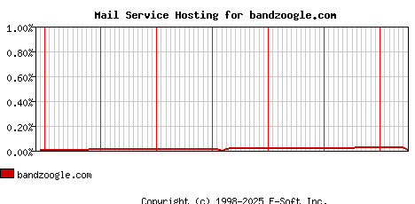 bandzoogle.com MX Hosting Market Share Graph