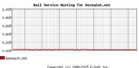 bezeqint.net MX Hosting Market Share Graph