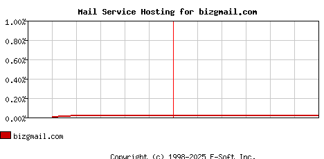 bizgmail.com MX Hosting Market Share Graph