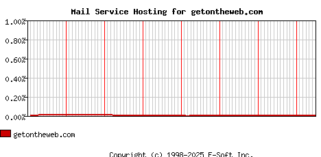 getontheweb.com MX Hosting Market Share Graph