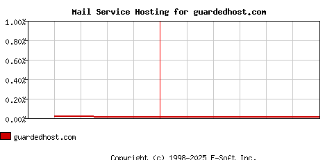 guardedhost.com MX Hosting Market Share Graph