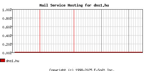 dns1.hu MX Hosting Market Share Graph