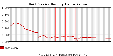 dnsix.com MX Hosting Market Share Graph