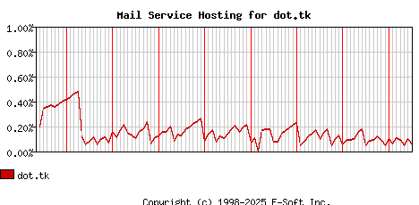 dot.tk MX Hosting Market Share Graph