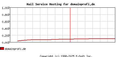 domainprofi.de MX Hosting Market Share Graph
