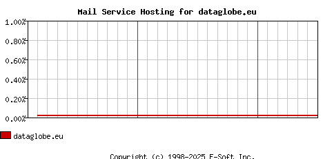 dataglobe.eu MX Hosting Market Share Graph