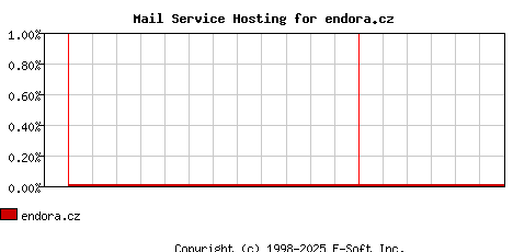 endora.cz MX Hosting Market Share Graph