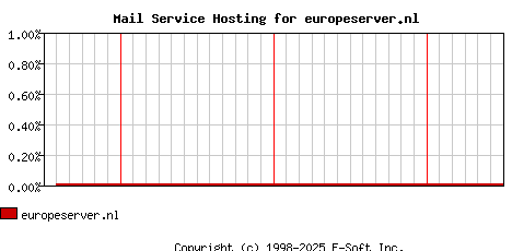 europeserver.nl MX Hosting Market Share Graph