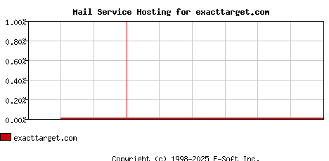 exacttarget.com MX Hosting Market Share Graph