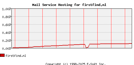 firstfind.nl MX Hosting Market Share Graph