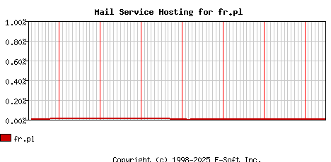 fr.pl MX Hosting Market Share Graph