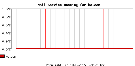 ko.com MX Hosting Market Share Graph