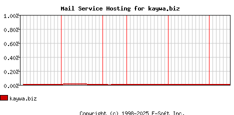 kaywa.biz MX Hosting Market Share Graph