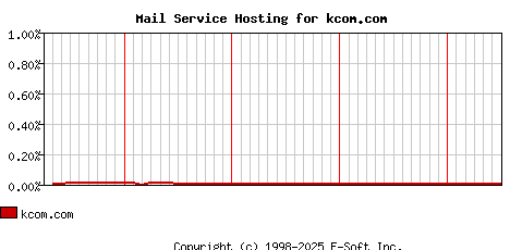 kcom.com MX Hosting Market Share Graph