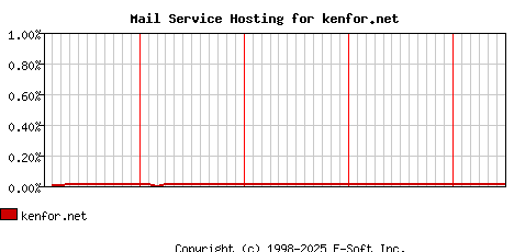 kenfor.net MX Hosting Market Share Graph