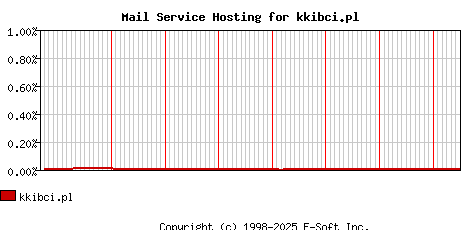 kkibci.pl MX Hosting Market Share Graph