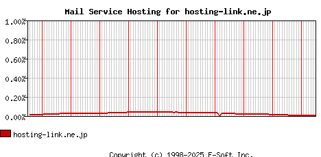 hosting-link.ne.jp MX Hosting Market Share Graph