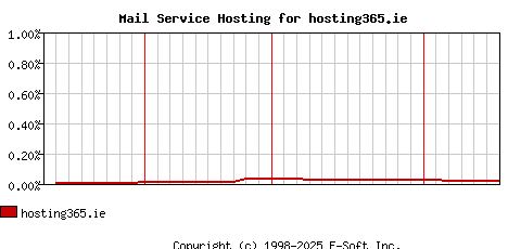 hosting365.ie MX Hosting Market Share Graph