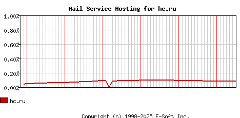 hc.ru MX Hosting Market Share Graph
