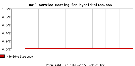 hybrid-sites.com MX Hosting Market Share Graph