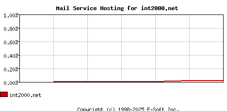 int2000.net MX Hosting Market Share Graph