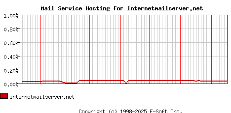 internetmailserver.net MX Hosting Market Share Graph