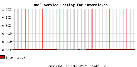 internic.ca MX Hosting Market Share Graph