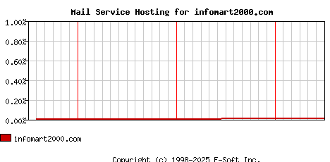 infomart2000.com MX Hosting Market Share Graph