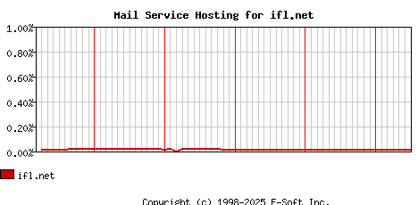 ifl.net MX Hosting Market Share Graph