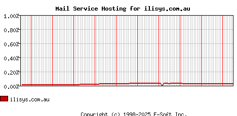 ilisys.com.au MX Hosting Market Share Graph