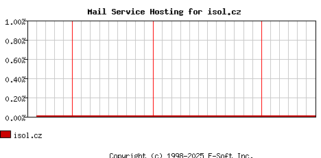 isol.cz MX Hosting Market Share Graph