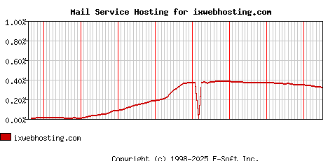 ixwebhosting.com MX Hosting Market Share Graph