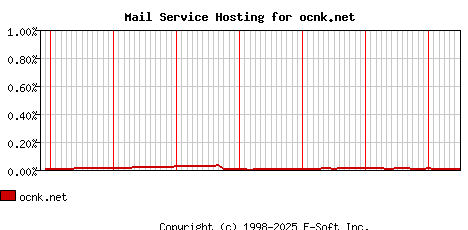 ocnk.net MX Hosting Market Share Graph