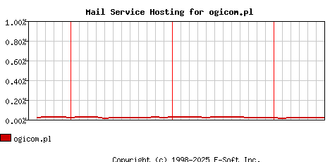 ogicom.pl MX Hosting Market Share Graph
