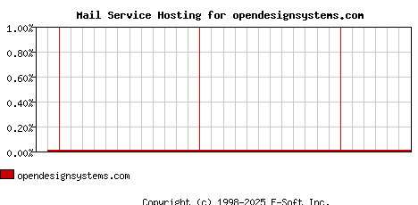 opendesignsystems.com MX Hosting Market Share Graph