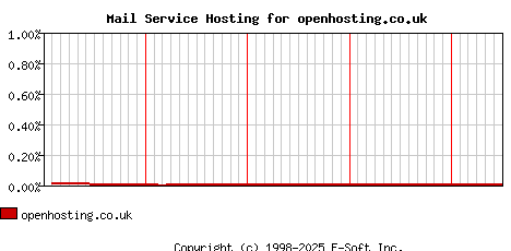 openhosting.co.uk MX Hosting Market Share Graph