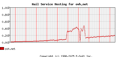 ovh.net MX Hosting Market Share Graph