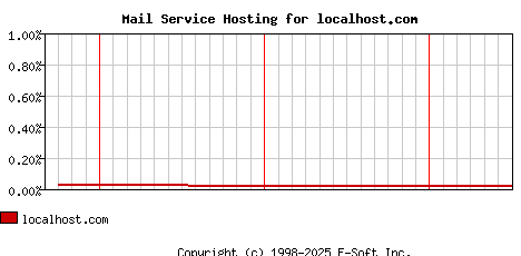 localhost.com MX Hosting Market Share Graph